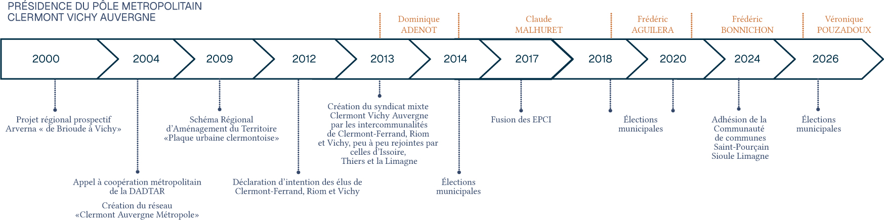 PMCVA---schéma-présidence-26-2